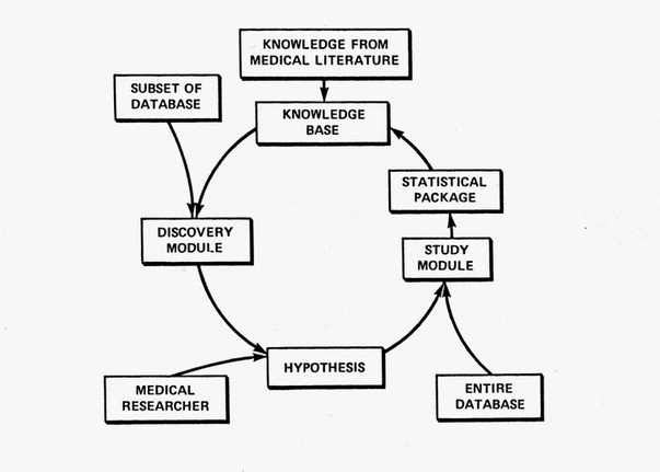 The Discovery Cycle implemented by the RX Project